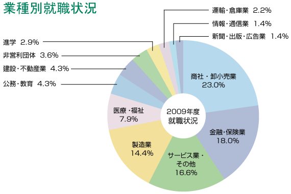 就職状況