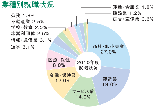 就職状況