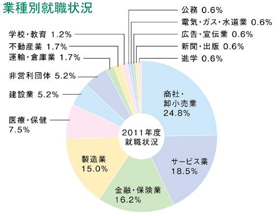 就職状況2011