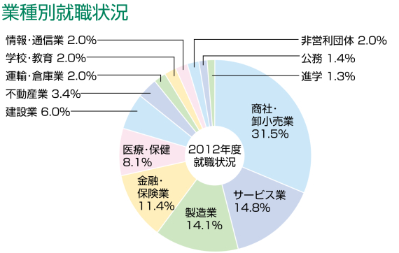 就職状況