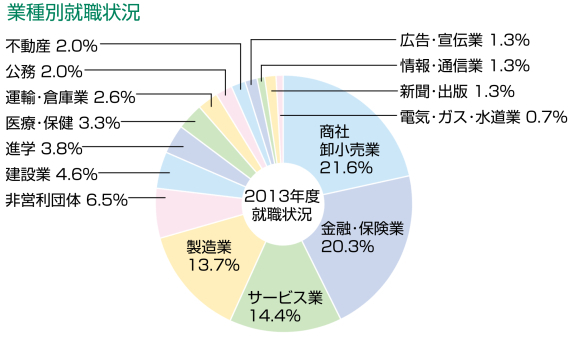 就職状況