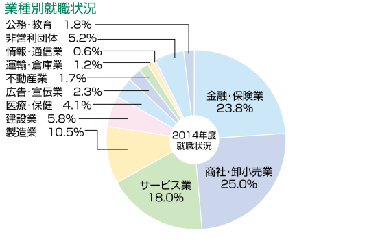 就職状況