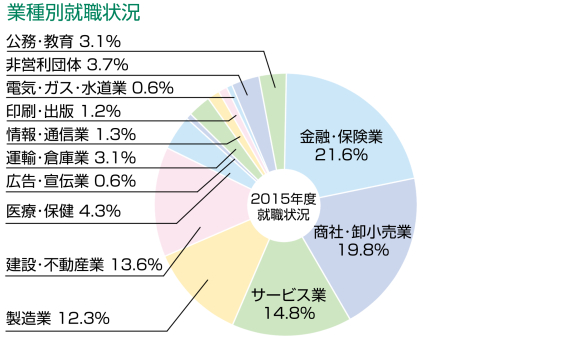 就職状況