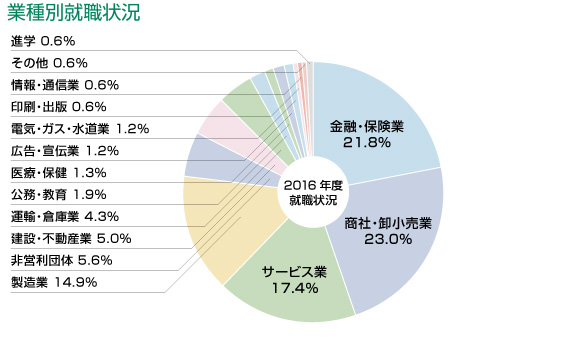 就職状況