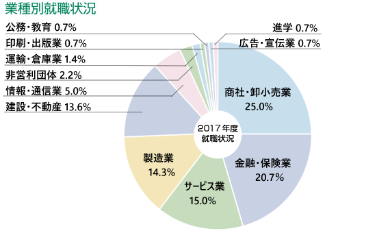 就職状況2017