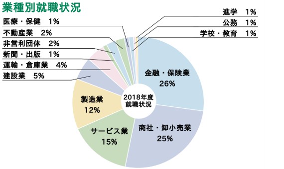 就職状況