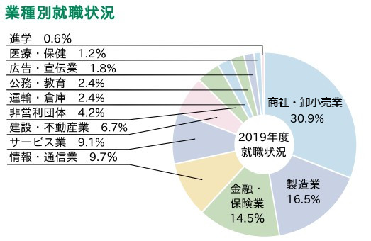 就職状況