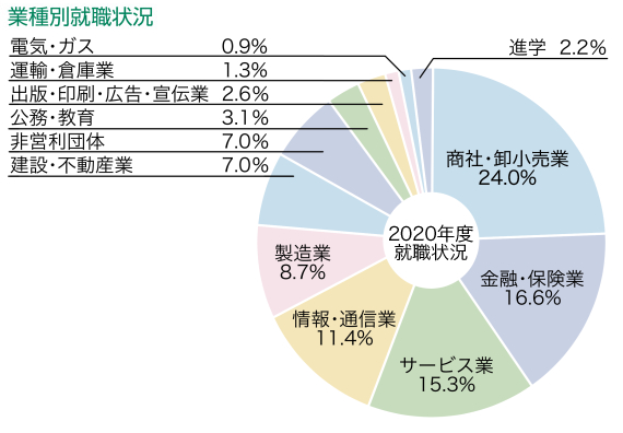 就職状況