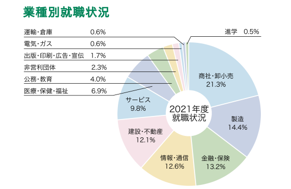 就職状況