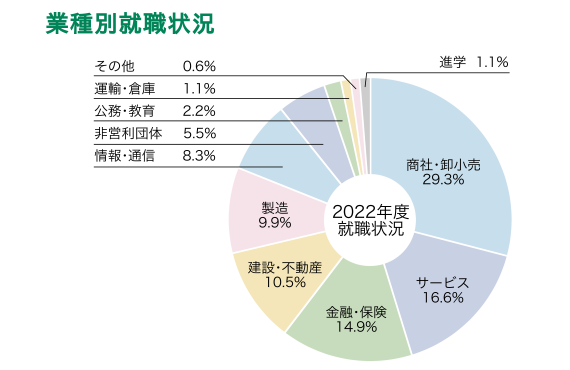 就職状況2022