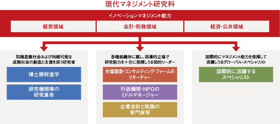 修了後の進路イメージ